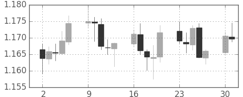 ユーロ/米ドルの日足チャート(2018年7月)