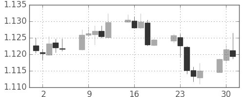 ユーロ/米ドルの日足チャート(2019年4月)