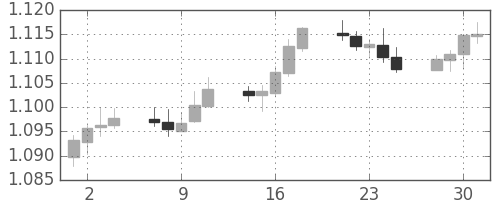 ユーロ/米ドルの日足チャート(2019年10月)