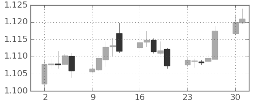 ユーロ/米ドルの日足チャート(2019年12月)