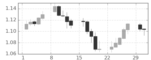 ユーロ/米ドルの日足チャート(2020年3月)