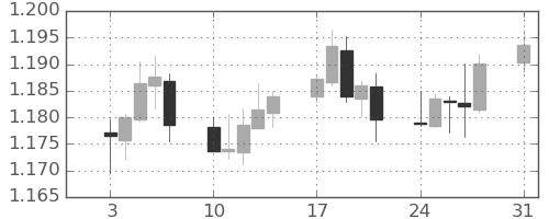 ユーロ/米ドルの日足チャート(2020年8月)