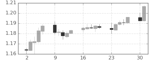 ユーロ/米ドルの日足チャート(2020年11月)