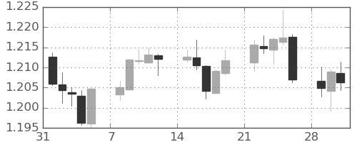 ユーロ/米ドルの日足チャート(2021年2月)