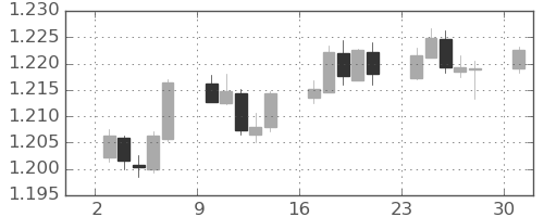 ユーロ/米ドルの日足チャート(2021年5月)