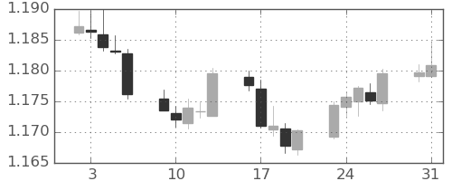 ユーロ/米ドルの日足チャート(2021年8月)