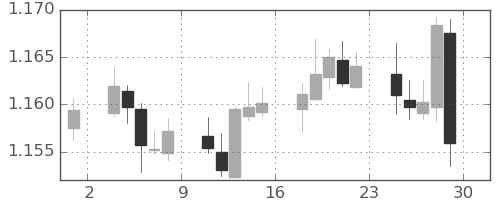 ユーロ/米ドルの日足チャート(2021年10月)