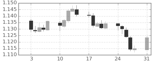 ユーロ/米ドルの日足チャート(2022年1月)