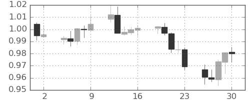 ユーロ/米ドルの日足チャート(2022年9月)