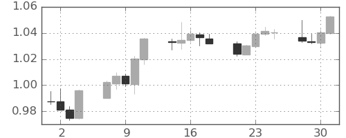 ユーロ/米ドルの日足チャート(2022年11月)