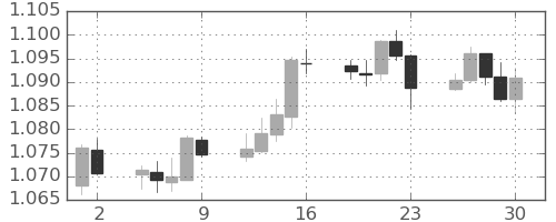 ユーロ/米ドルの日足チャート(2023年6月)