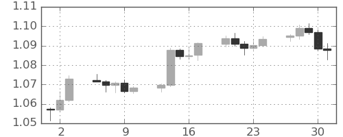 ユーロ/米ドルの日足チャート(2023年11月)