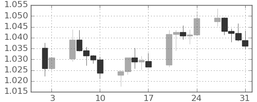 ユーロ/米ドルの日足チャート(2025年1月)