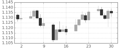 ユーロ/米ドルの日足チャート(2025年5月)