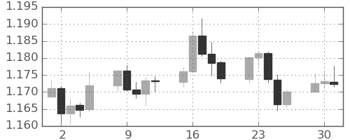 ユーロ/米ドルの日足チャート(2025年9月)