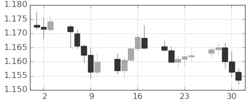 ユーロ/米ドルの日足チャート(2025年10月)