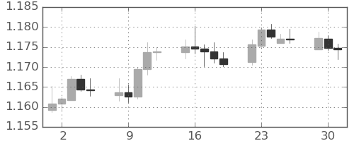ユーロ/米ドルの日足チャート(2025年12月)