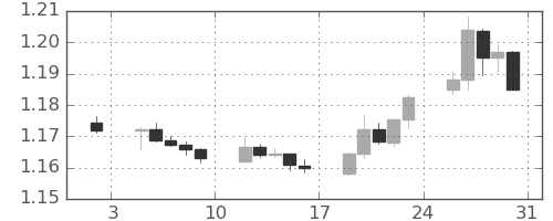 ユーロ/米ドルの日足チャート(2026年1月)