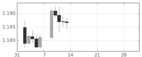 ユーロ/米ドルの日足チャート(2026年2月)