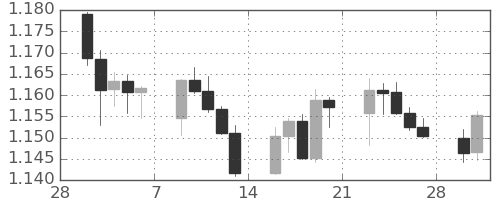 ユーロ/米ドルの日足チャート(2026年3月)