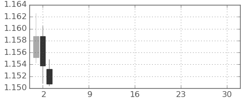 ユーロ/米ドルの日足チャート(2026年4月)