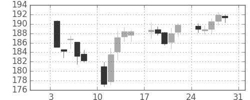 ポンド/円の日足チャート(1999年1月)