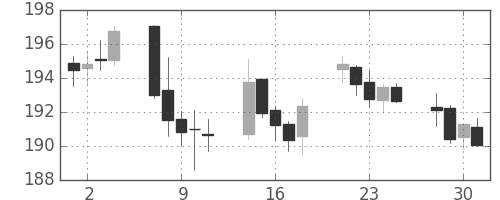 ポンド/円の日足チャート(1999年6月)