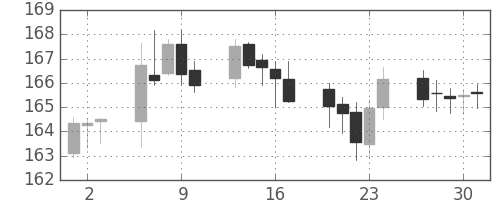 ポンド/円の日足チャート(1999年12月)