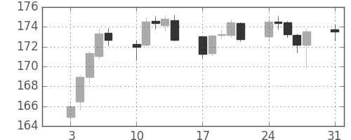 ポンド/円の日足チャート(2000年1月)