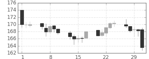 ポンド/円の日足チャート(2000年3月)