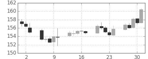 ポンド/円の日足チャート(2000年11月)