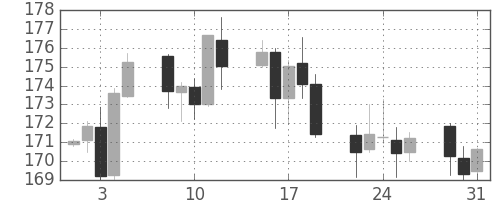 ポンド/円の日足チャート(2001年1月)
