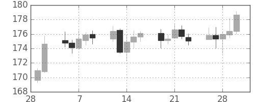 ポンド/円の日足チャート(2001年3月)