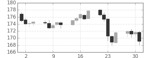 ポンド/円の日足チャート(2001年5月)