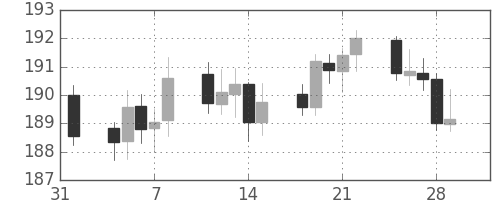ポンド/円の日足チャート(2002年2月)