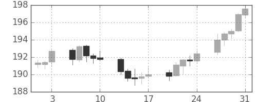 ポンド/円の日足チャート(2003年1月)