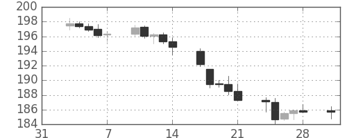 ポンド/円の日足チャート(2003年2月)