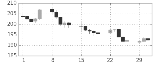 ポンド/円の日足チャート(2004年3月)