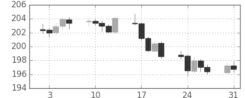 ポンド/円の日足チャート(2004年8月)