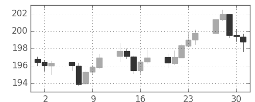 ポンド/円の日足チャート(2004年9月)