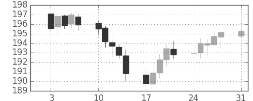 ポンド/円の日足チャート(2005年1月)