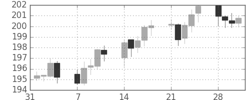 ポンド/円の日足チャート(2005年2月)