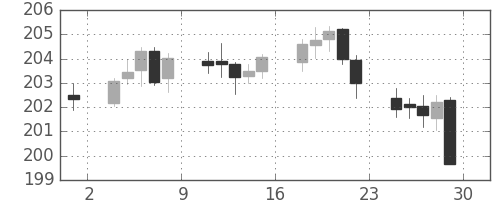 ポンド/円の日足チャート(2005年4月)