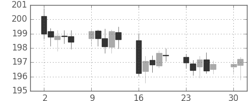 ポンド/円の日足チャート(2005年5月)