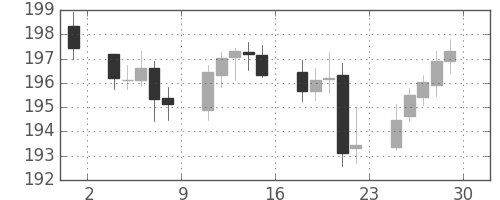 ポンド/円の日足チャート(2005年7月)