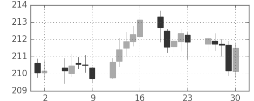 ポンド/円の日足チャート(2006年6月)
