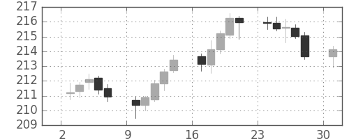 ポンド/円の日足チャート(2006年7月)