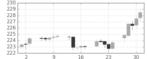 ポンド/円の日足チャート(2006年11月)