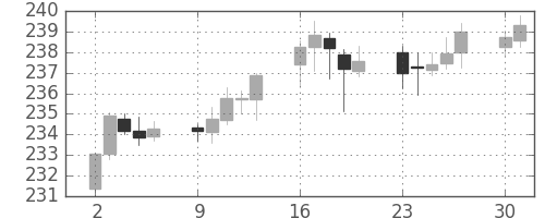 ポンド/円の日足チャート(2007年4月)
