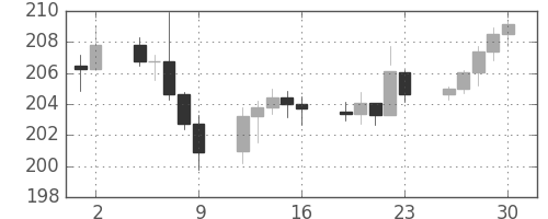 ポンド/円の日足チャート(2008年5月)